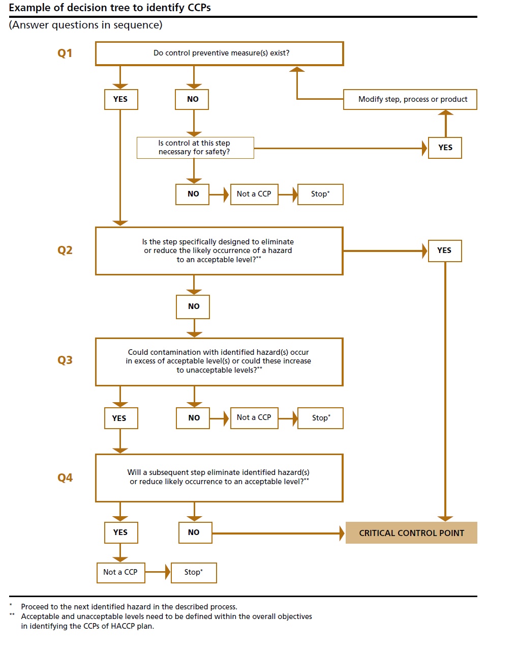 Decision Tree supporting identification of critical control points