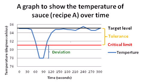 Haccp Food Temperatures Charts