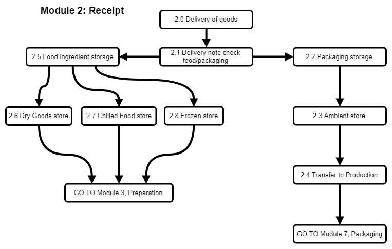 Process flow diagram for 'Receipt' module in modular process