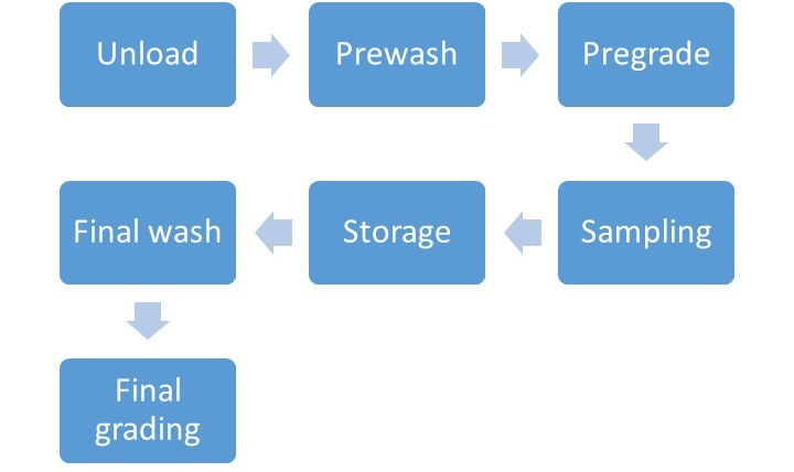 Diagram of steps in one module of a modular HACCP plan