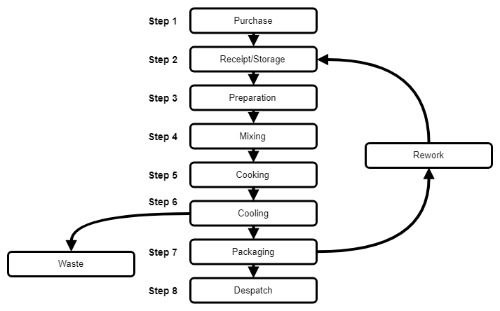 retail business flow chart