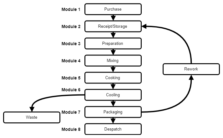 Modular process flow diagram. This diagram shows the linear process with 'Rework”' and 'Waste' options added, except that the boxes are marked as Modules rather than Steps.