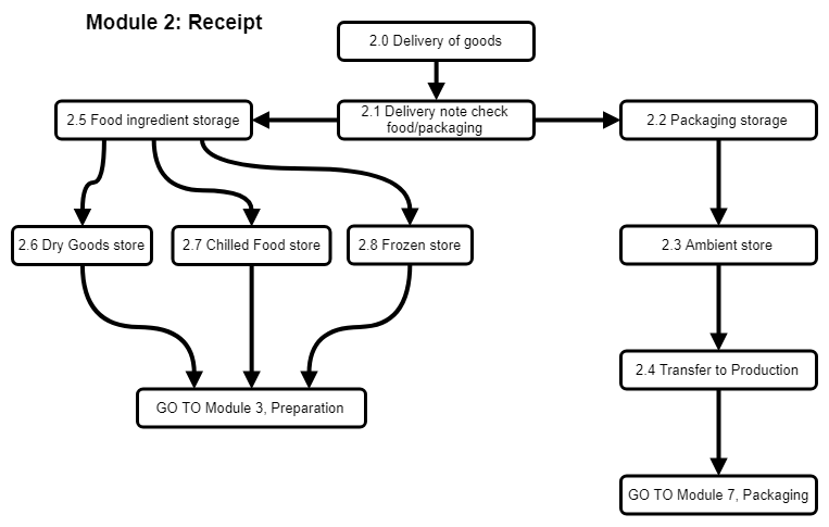 retail business flow chart